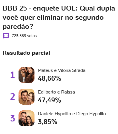 Enquete do UOL mostra resultado apertado no paredão do BBB 25 - Reprodução UOL