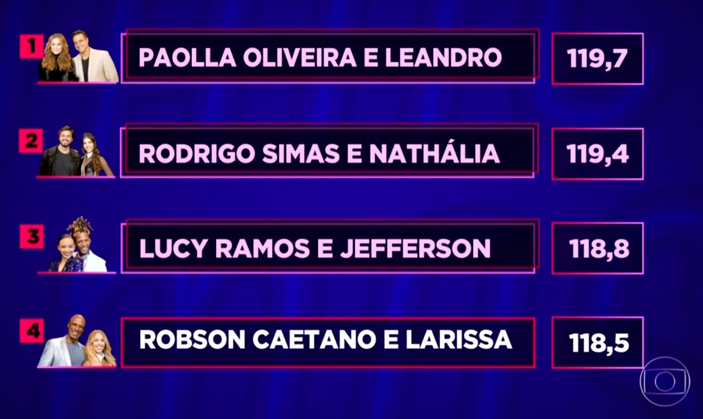 Placar final da 'Super Dança dos Famosos'