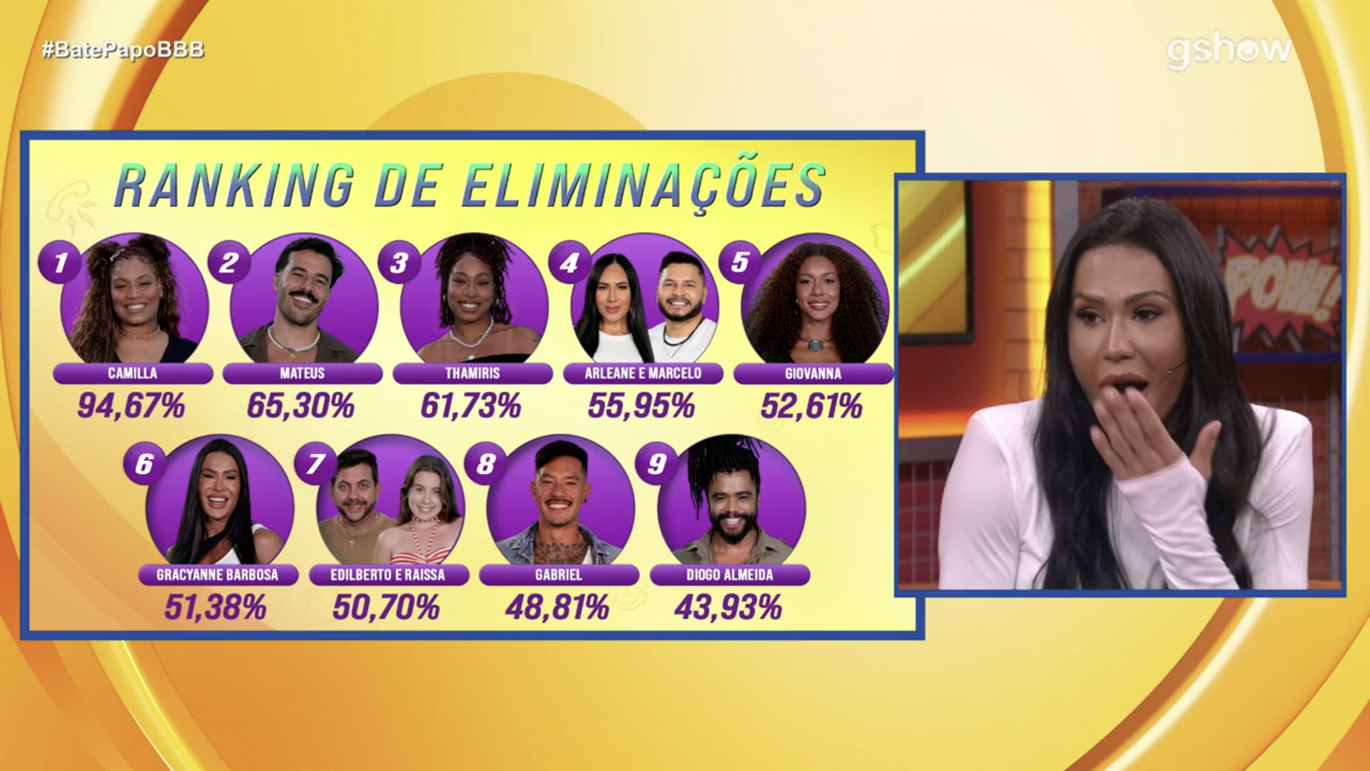 BBB 25: Gracyanne não esconde susto com porcentagem de eliminação de Camilla; veja o momento
